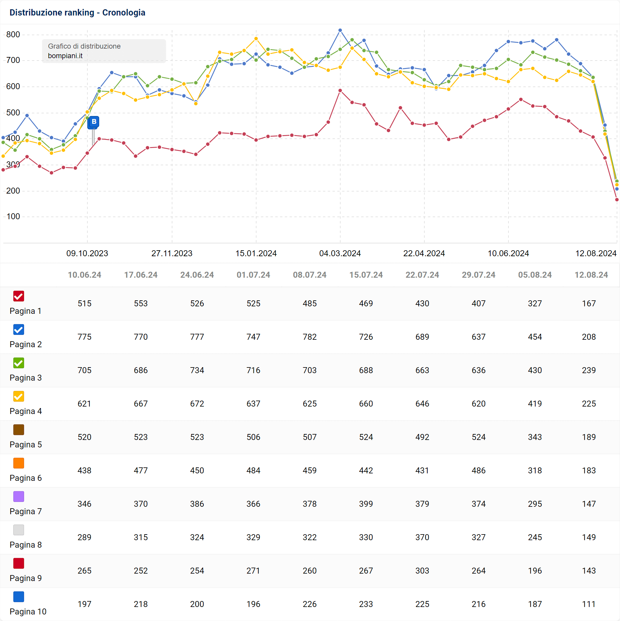 Distribuzione dei ranking di bompiani.it su SISTRIX