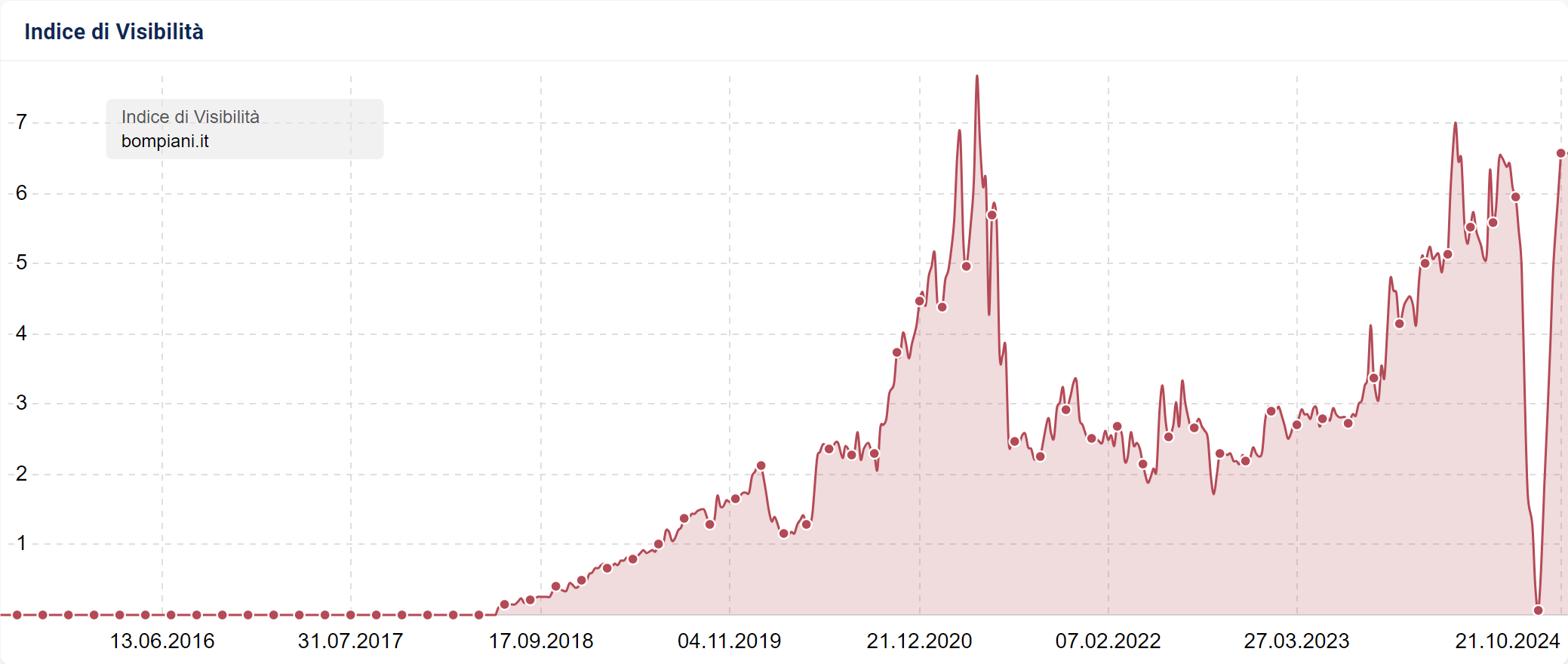 Indice di Visibilità di bompiani.it a ottobre 2024