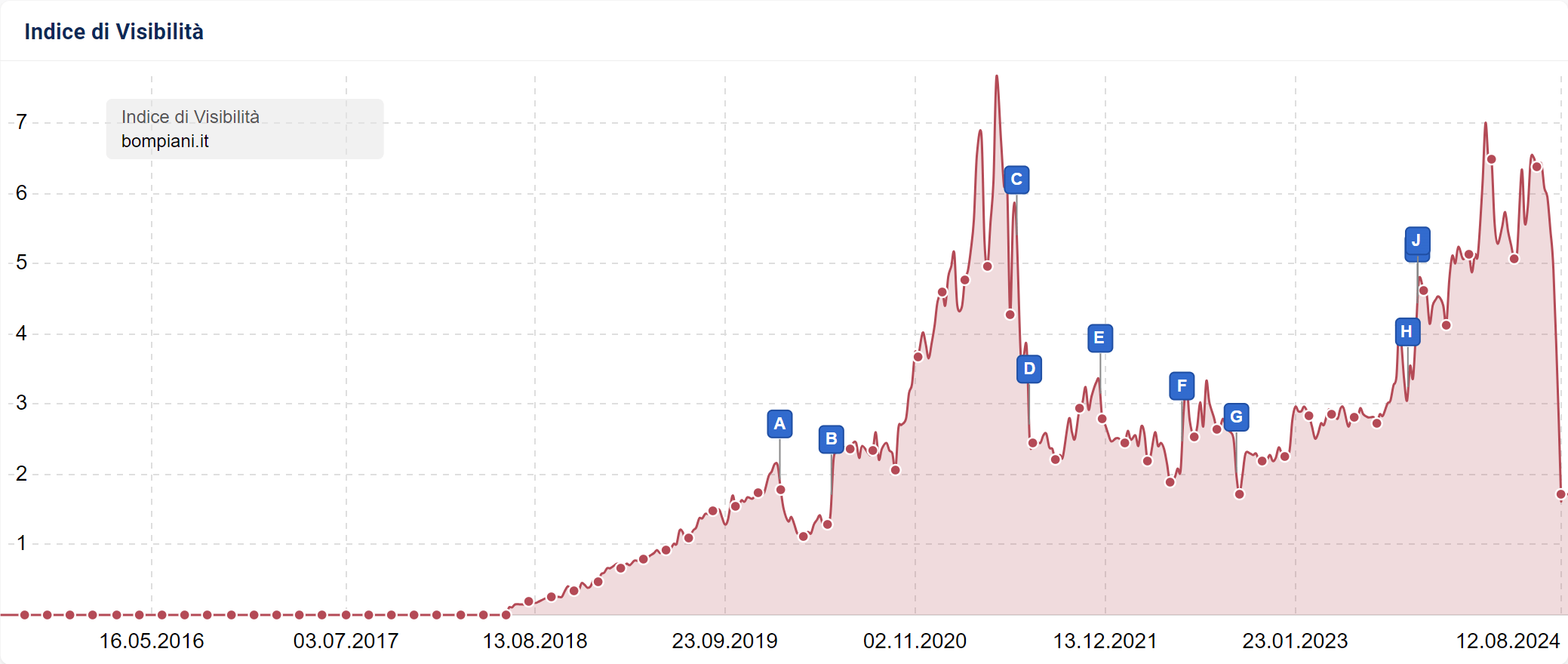 Indice di Visibilità di bompiani.it su SISTRIX