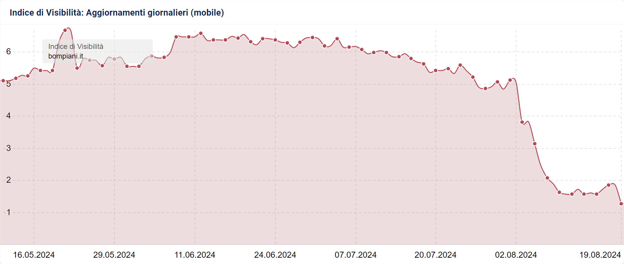 Indice di Visibilità giornaliero di bompiani.it il 19 agosto 2024