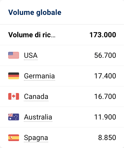 Volume di ricerca globale per la keyword "panettone"