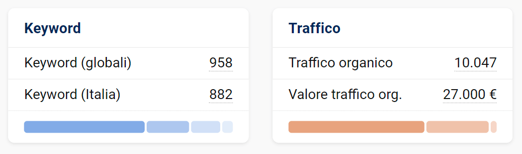 Keyword e traffico dell'URL di prima.it (SISTRIX)