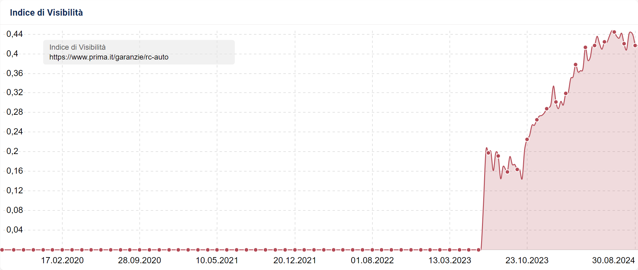 Indice di Visibilità di https://www.prima.it/garanzie/rc-auto su SISTRIX