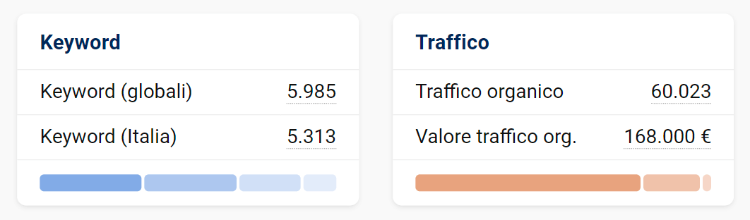 Keyword e traffico dell'URL di segugio.it (SISTRIX)