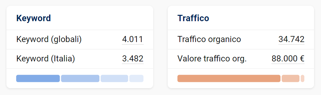 Keyword e traffico dell'URL di facile.it (SISTRIX)