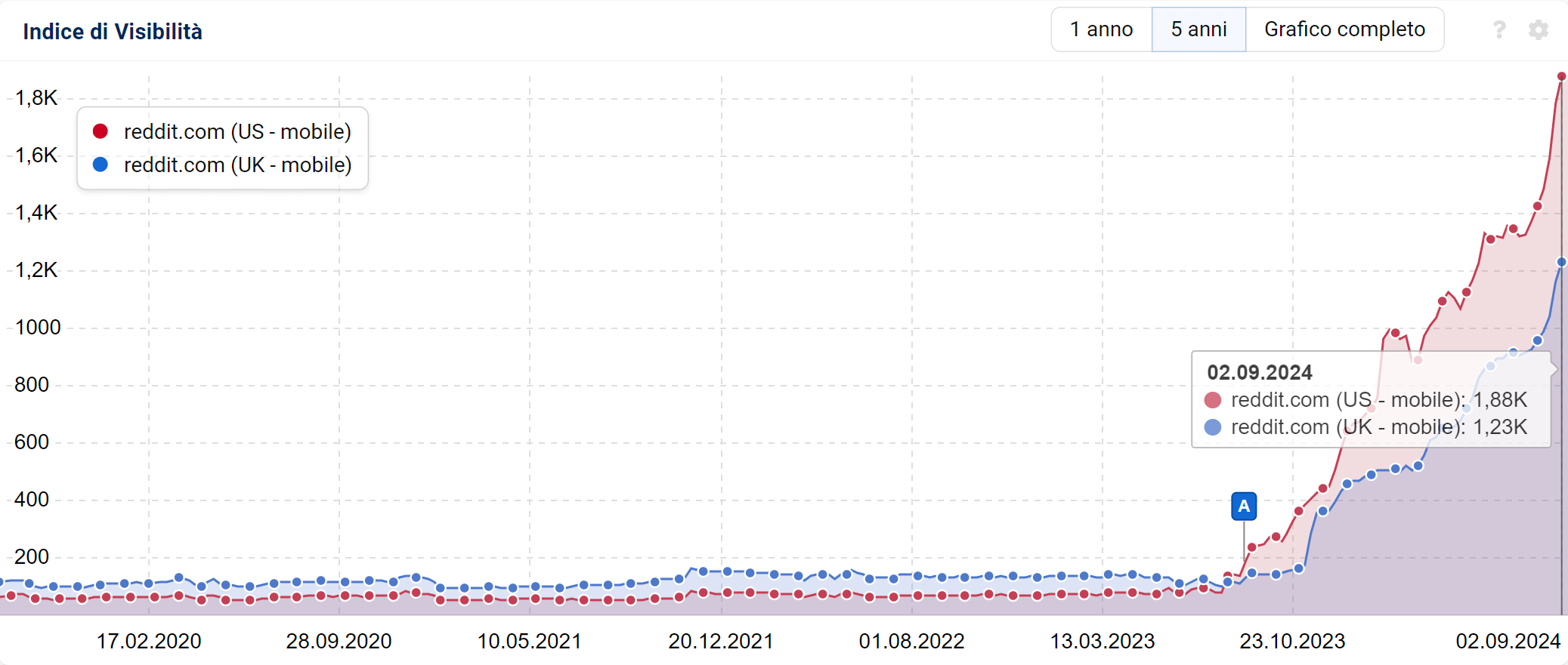 Confronto tra gli Indici di Visibilità di reddit in USA e UK su SISTRIX