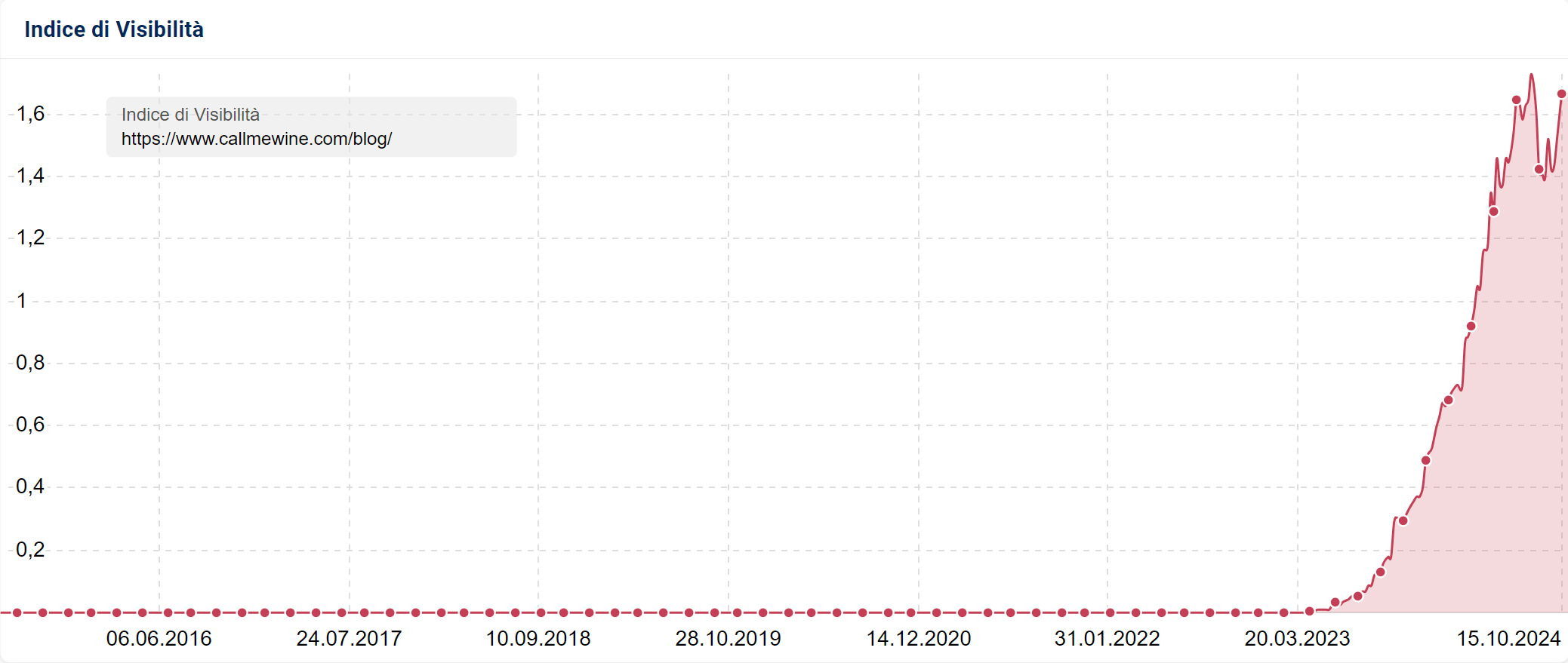 Indice di Visibilità del blog di callmewine.com su SISTRIX