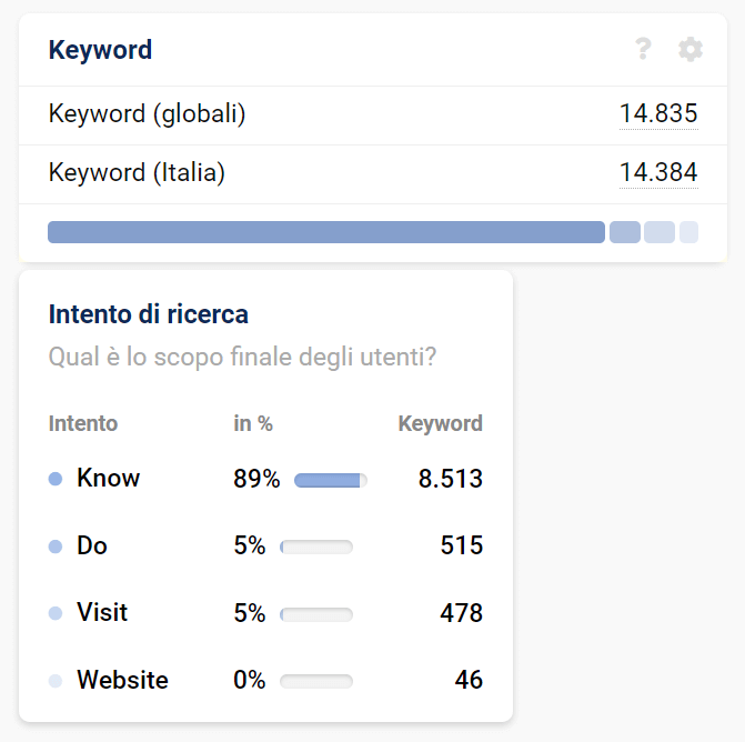 Keyword e intento del blog di callmewine.com su SISTRIX