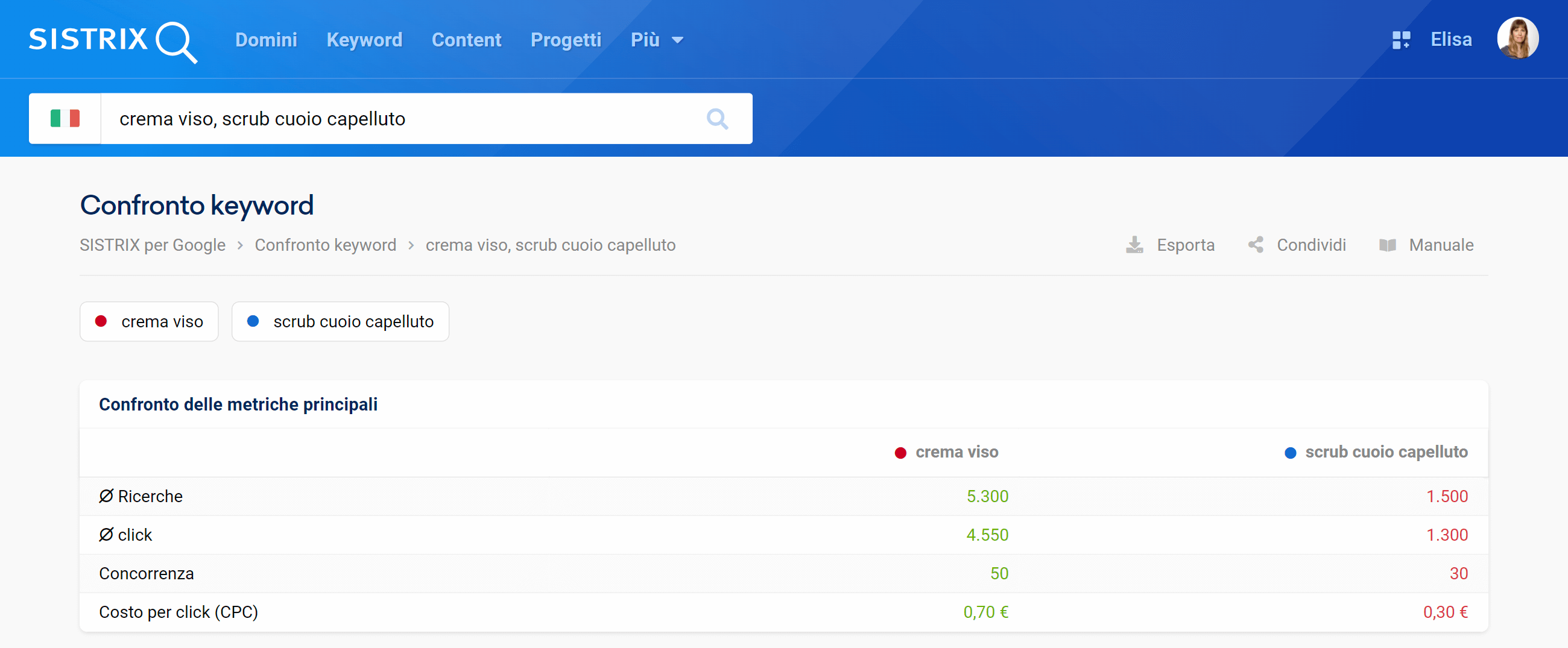 Confronto keyword su SISTRIX