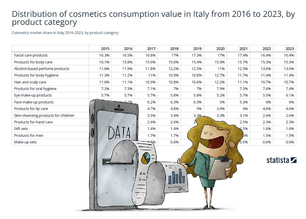 “Cosmetics market in Italy - Statistics report on the cosmetic and personal care market in Italy”