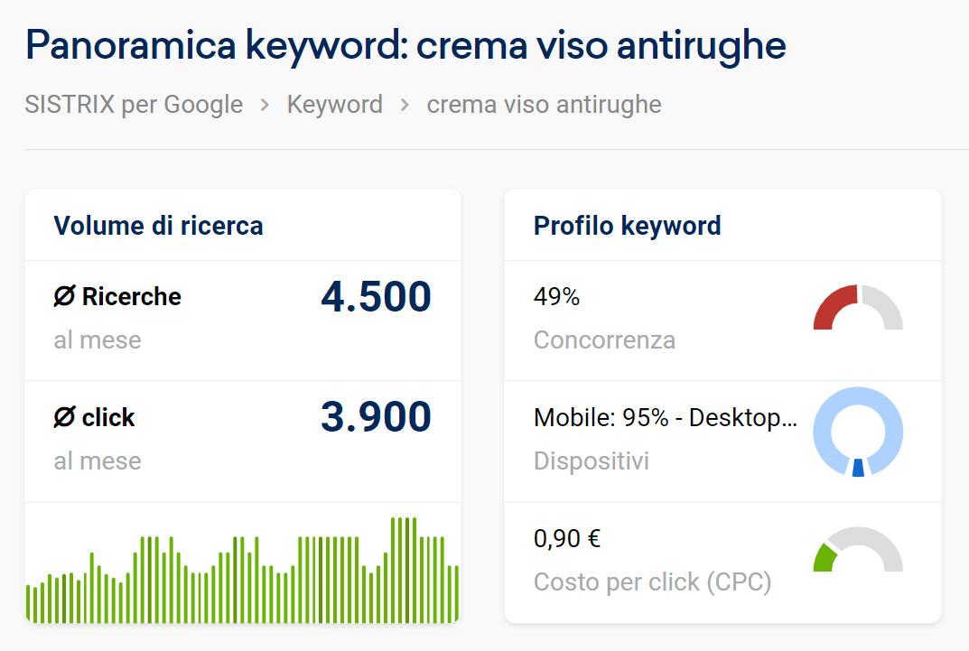 Dettagli keyword "crema viso antirughe"