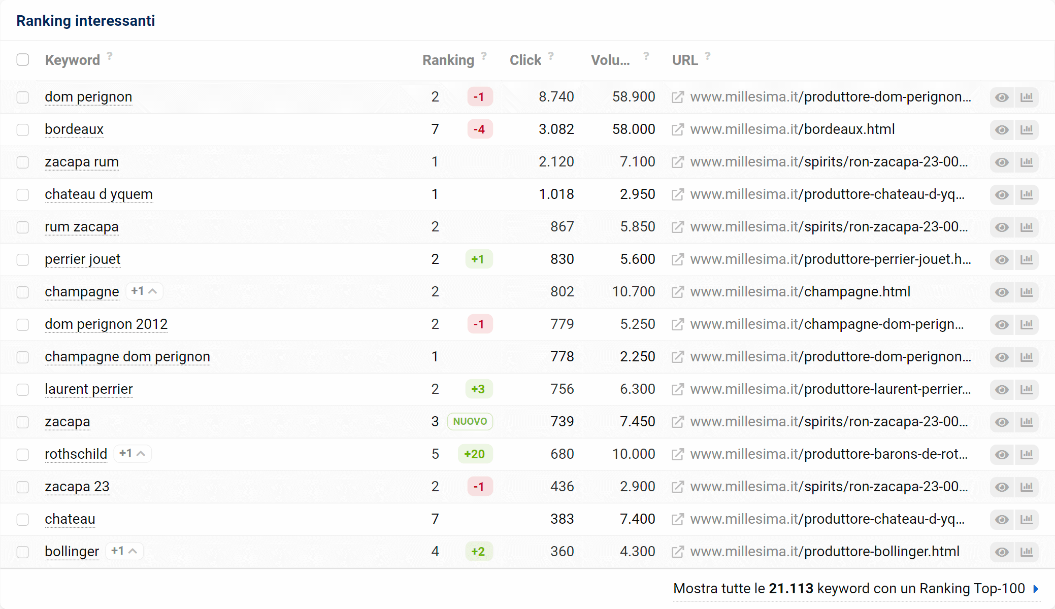 Ranking interessanti di millesima.it su SISTRIX