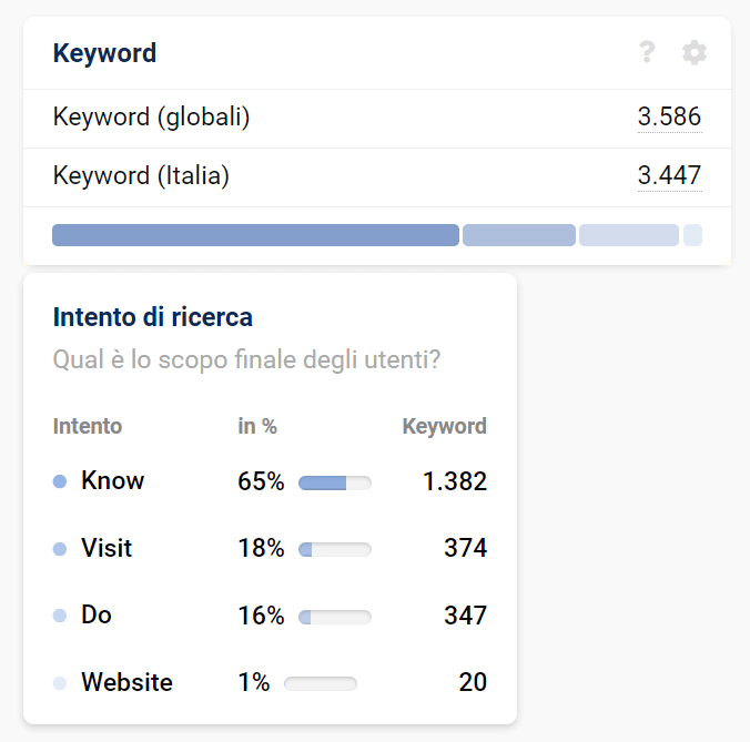 Keyword della categoria "Vini Bianchi" di signorvino.com su SISTRIX