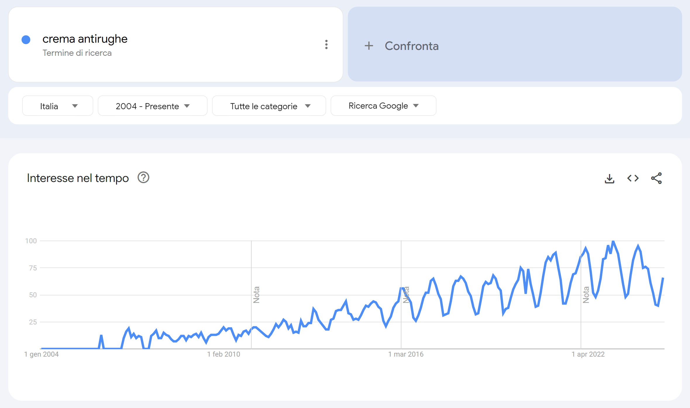 Google Trends per "crema antirughe"