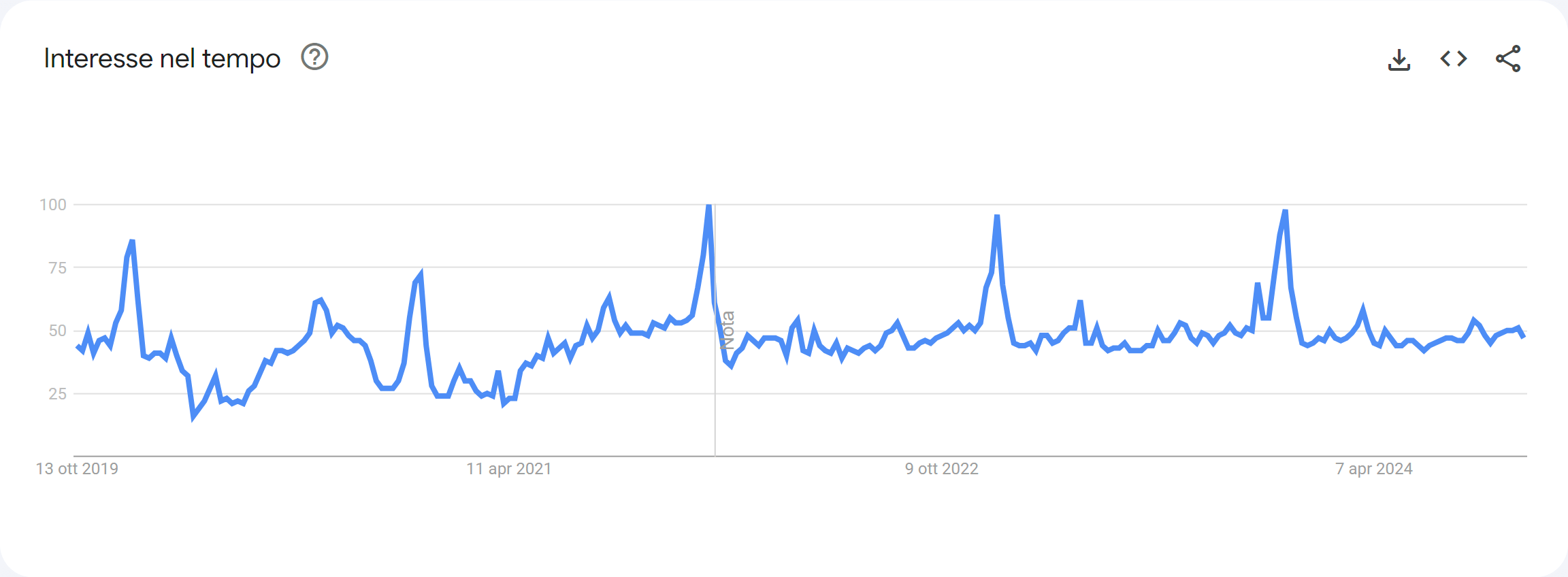 Google Trends: dati per "enoteca"