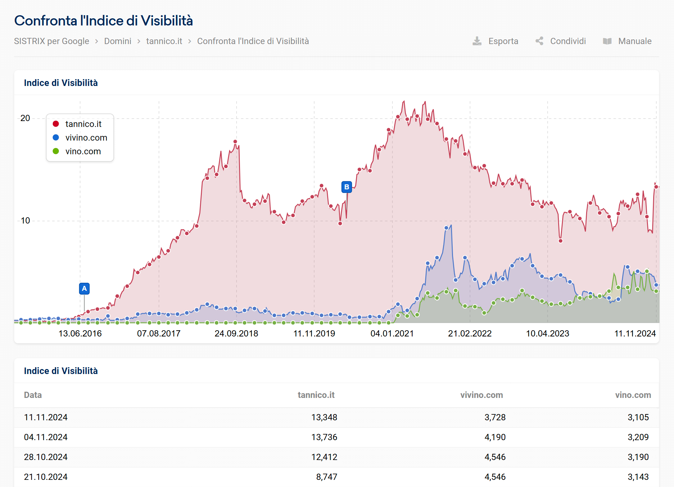 Confronto tra tre Indici di Visibilità su SISTRIX