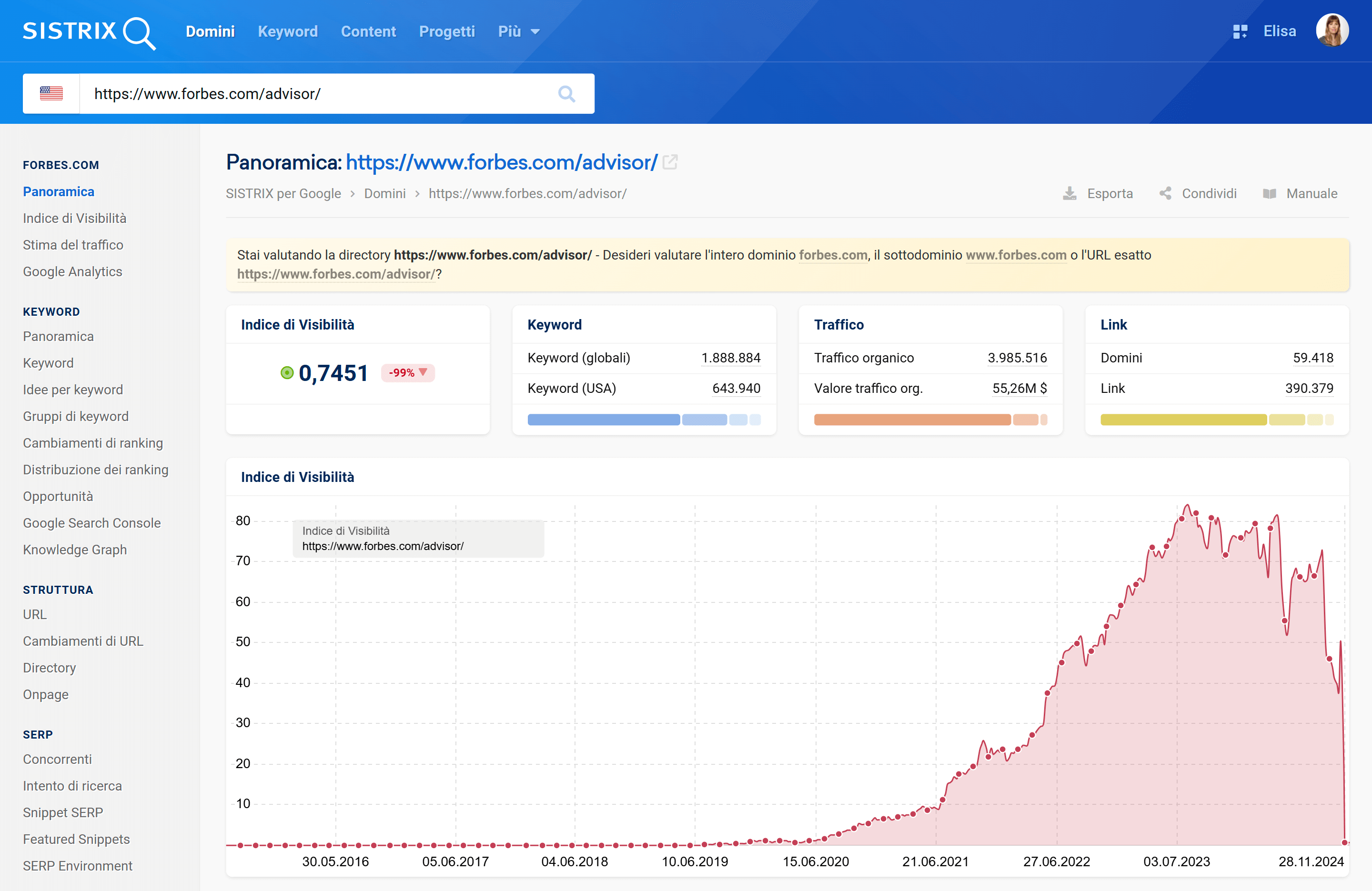 Indice di Visibilità di forbes advisor