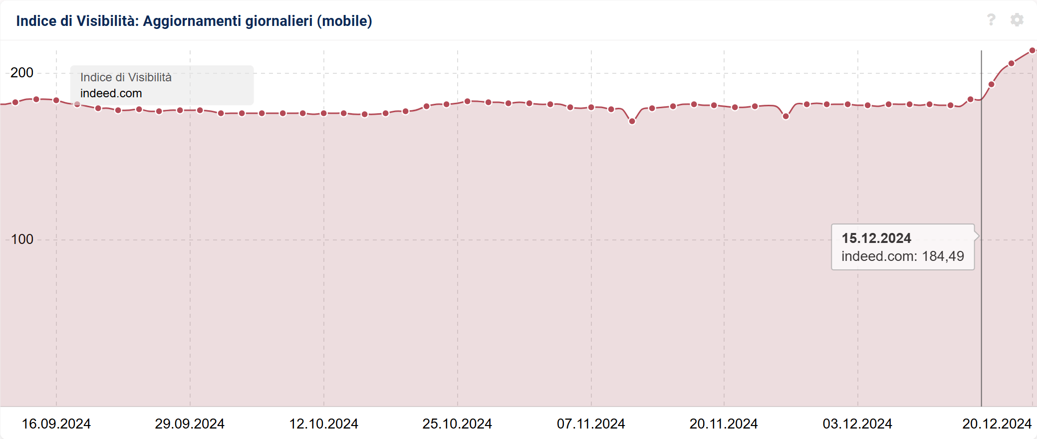 Indice di Visibilità di indeed.com