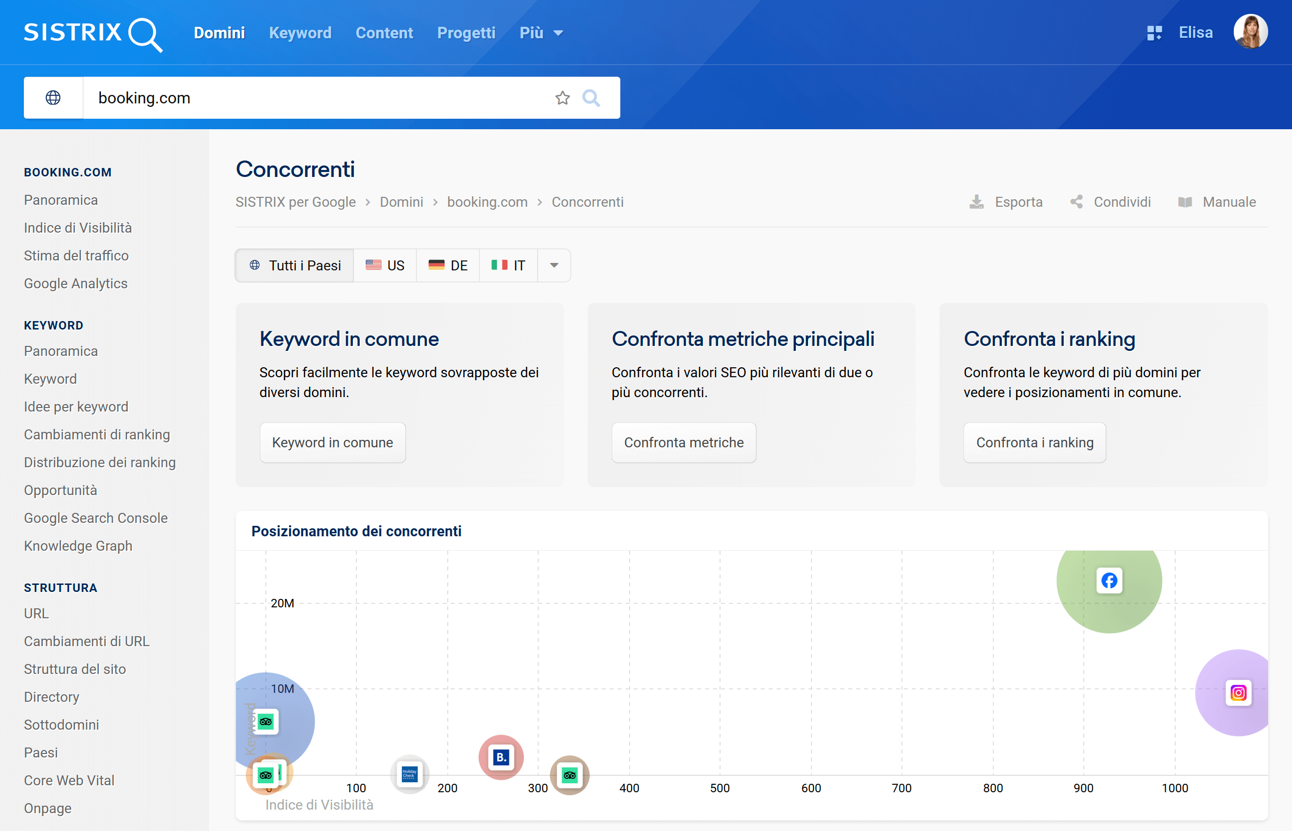 Sezione concorrenti di SISTRIX con dati globali