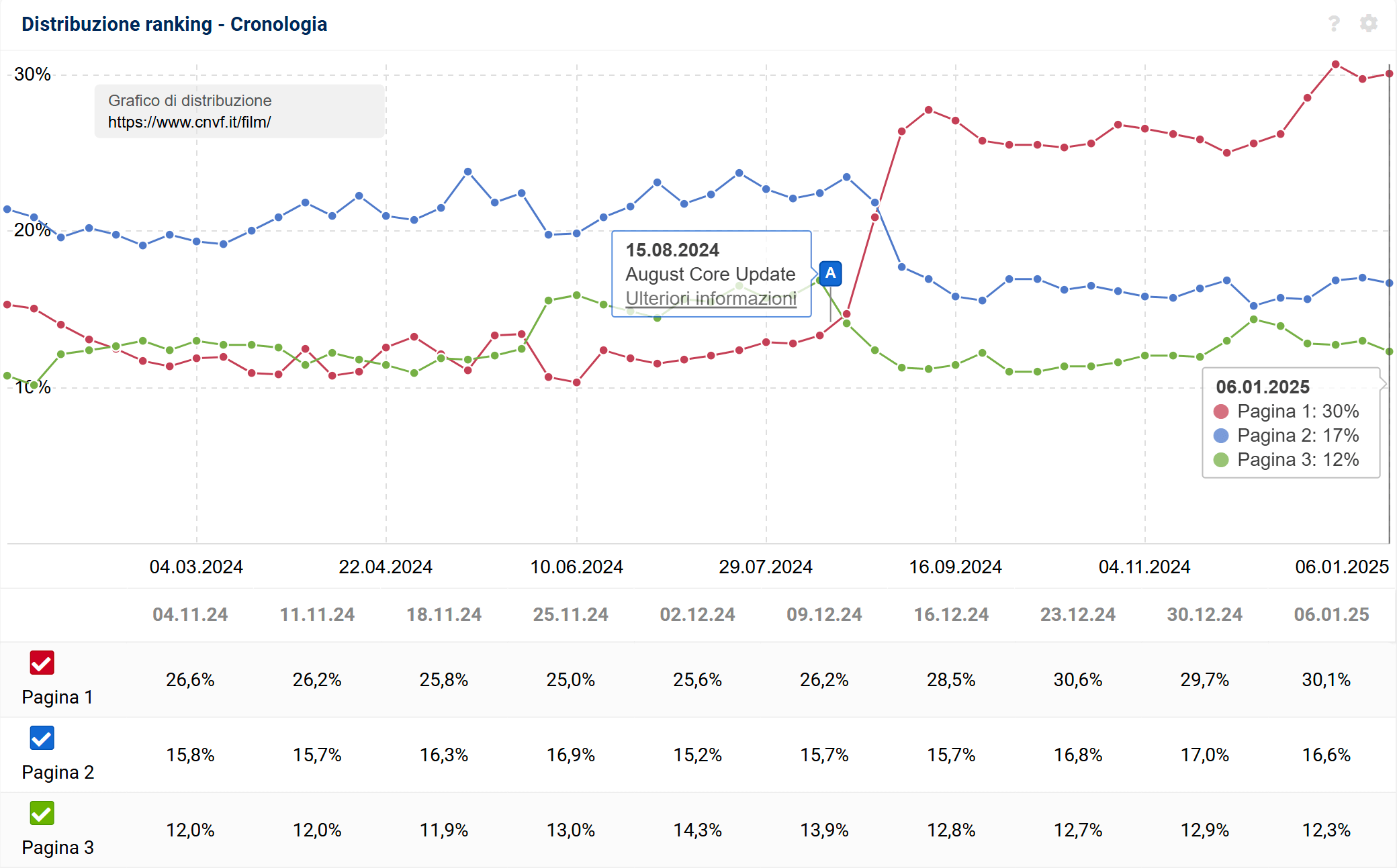 Distribuzione dei ranking di cnvf.it