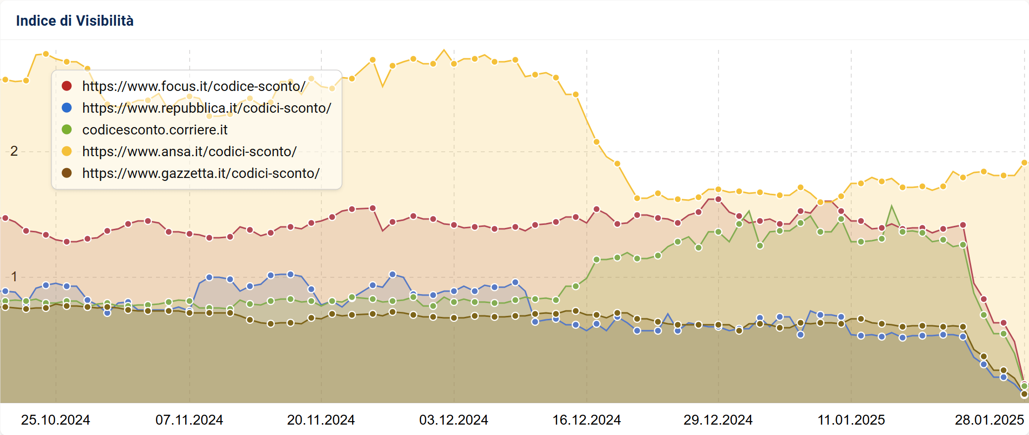 Confronto degli Indici di Visibilità di siti che usavano la Parasite SEO