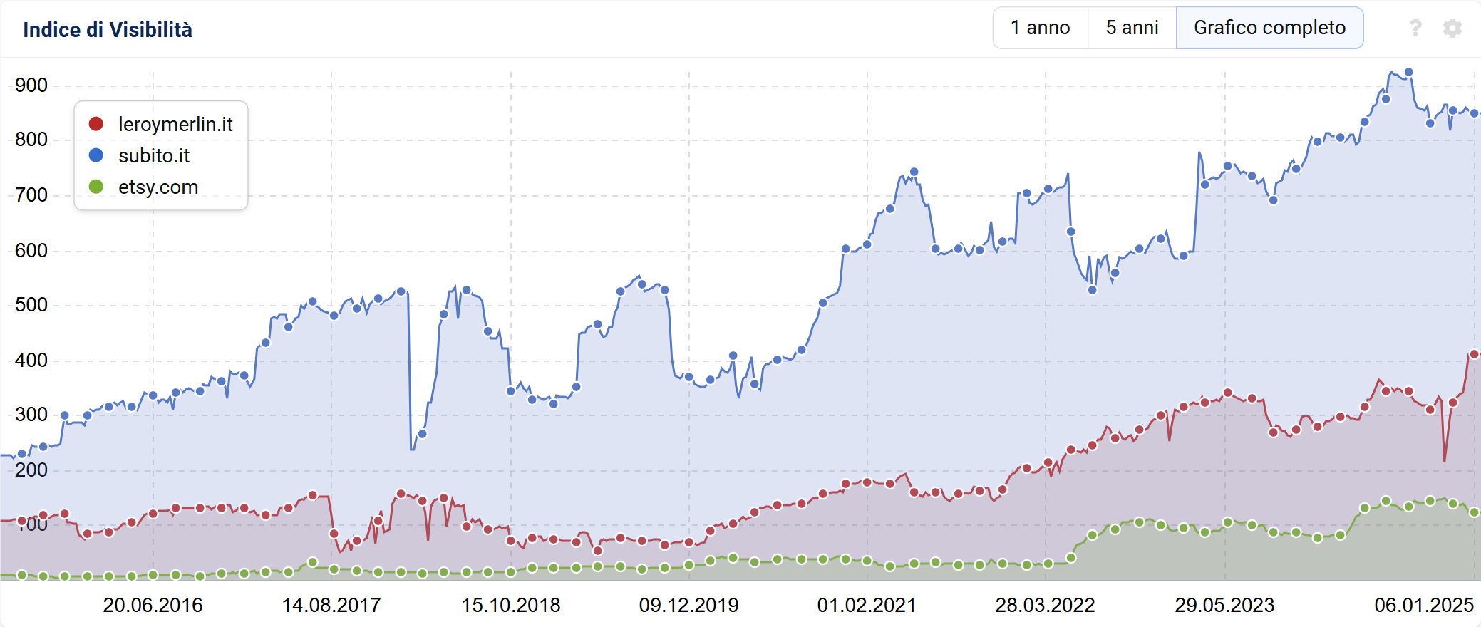 Confronto tra gli Indici di Visibilità SISTRIX di Leroy Merlin, Subito e Etsy