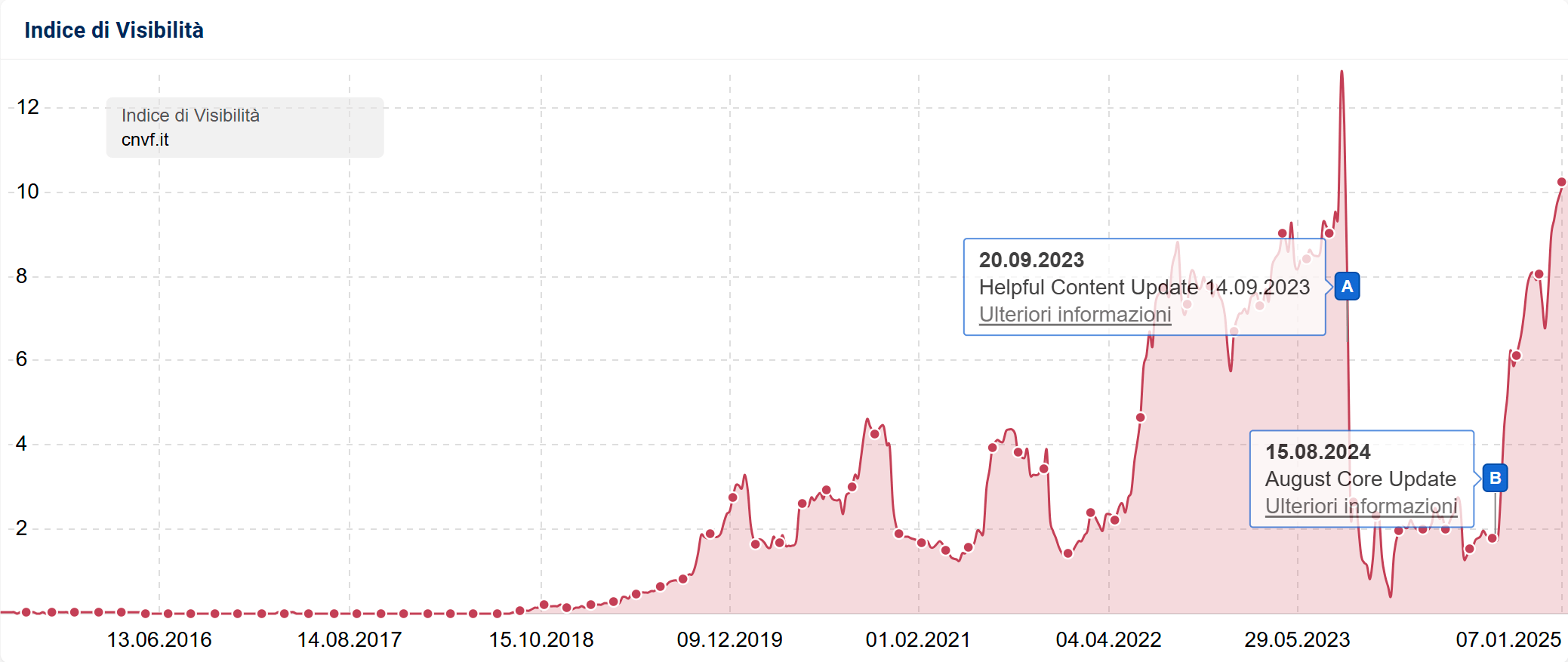 Indice di Visiblità SISTRIX di cnvf.it