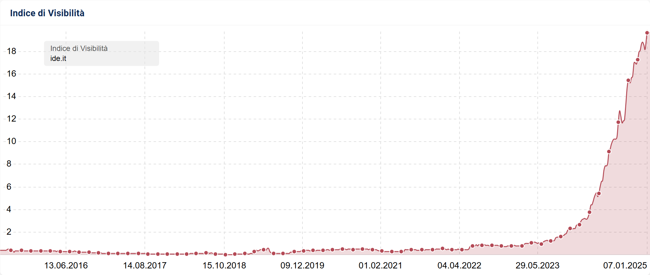 Indice di Visiblità SISTRIX di ide.it