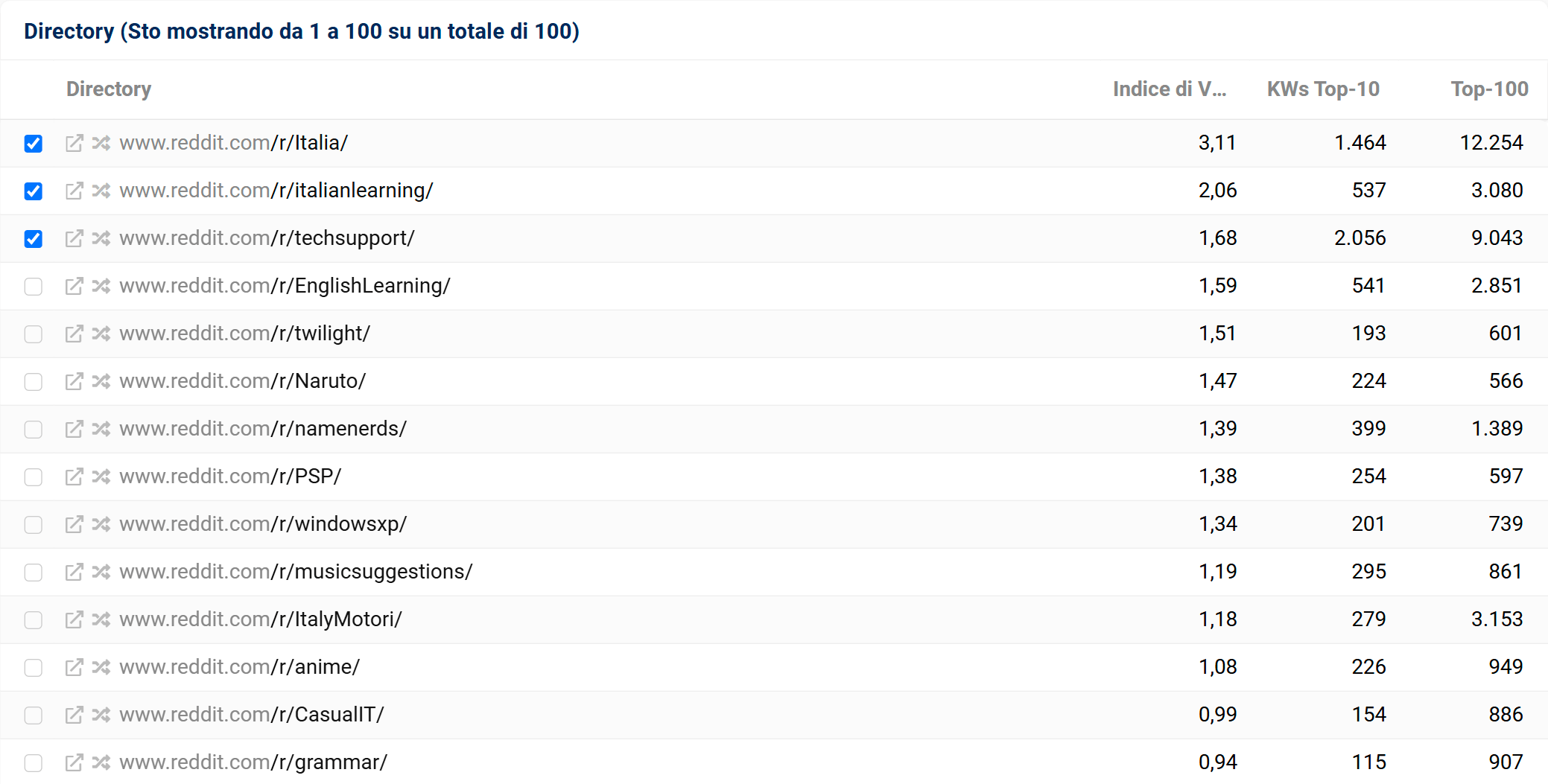 Subreddit con maggiore visibilità di reddit.com