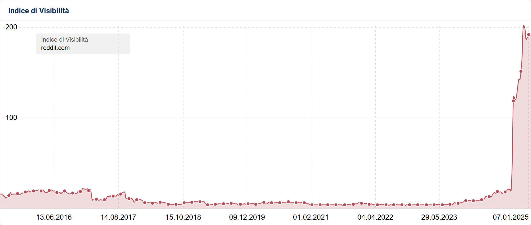 Indice di Visiblità SISTRIX di reddit.com