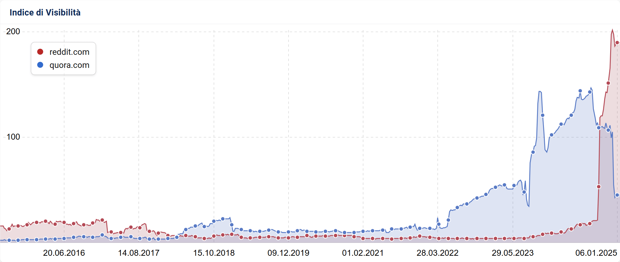 Indice di Visiblità SISTRIX di reddit.com confrontato con quora.com