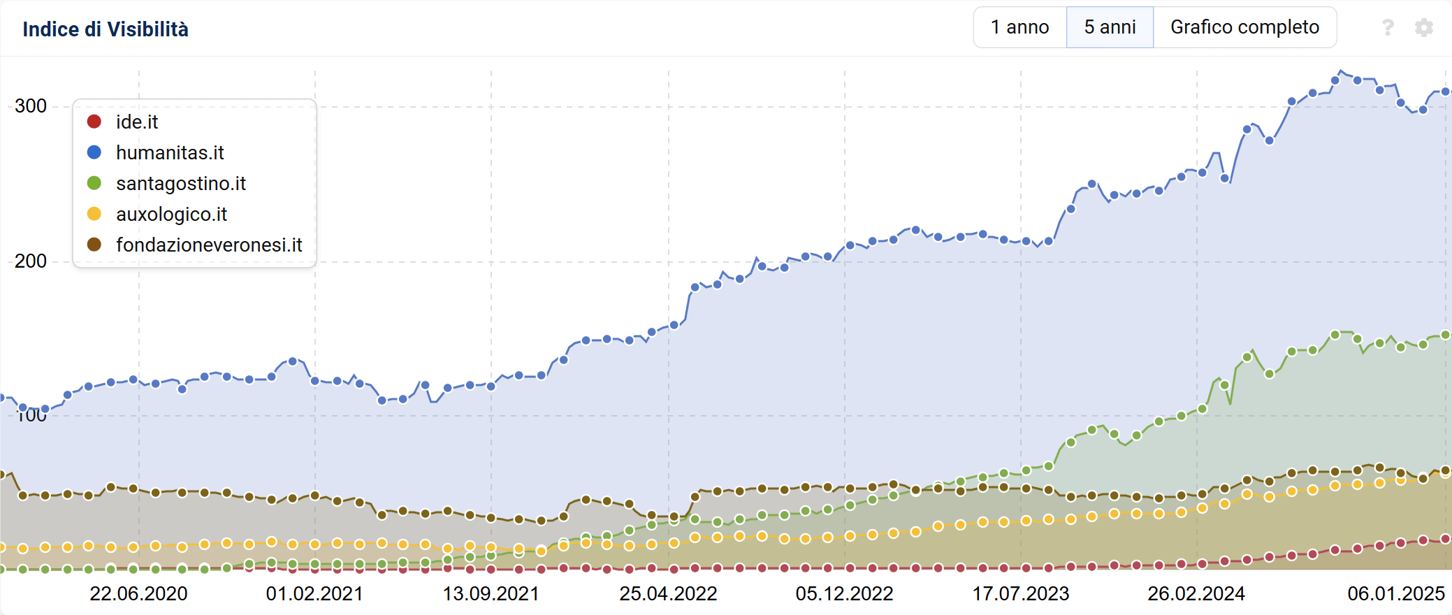 Confronto tra gli Indici di Visibilità SISTRIX di ide.it e altri siti specializzati di cliniche private