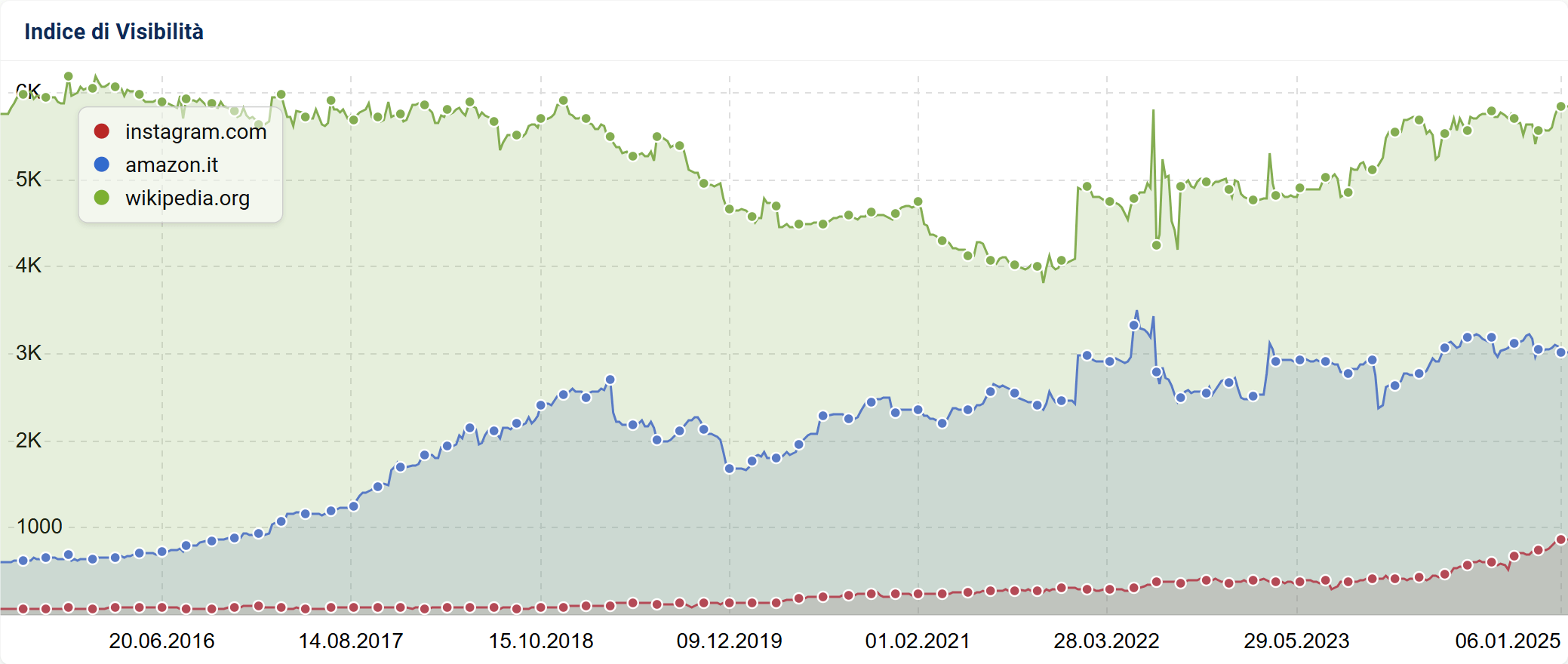 Confronto tra gli Indici di Visibilità SISTRIX di Instagram, Amazon e Wikipedia