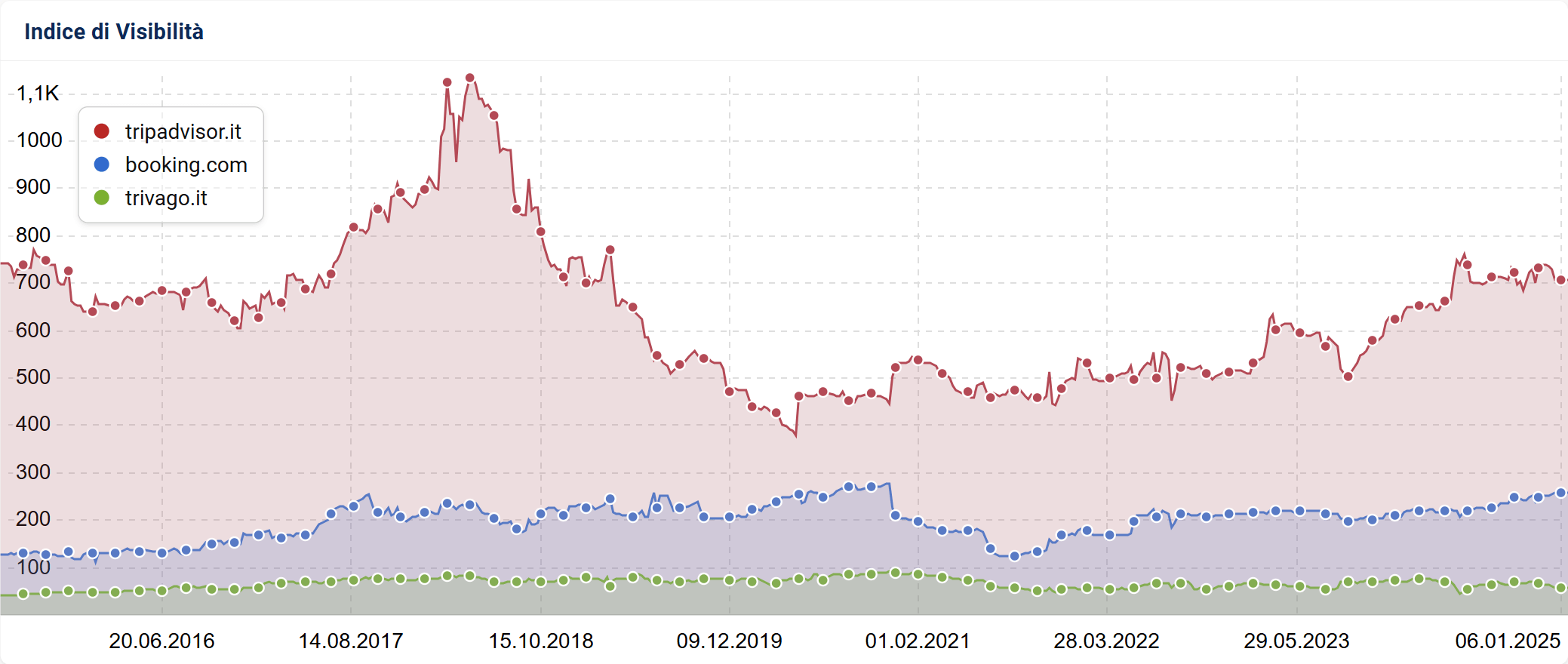 Confronto tra gli Indici di Visibilità SISTRIX di Tripadvisor, Booking e Trivago