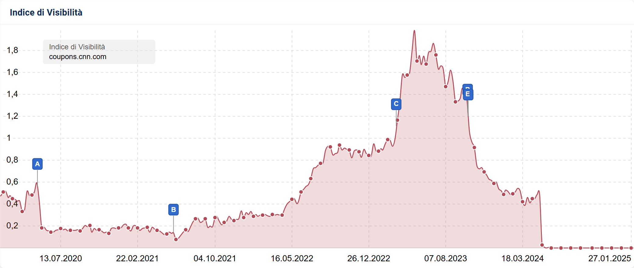 Indice di Visibilità di coupons.cnn.com